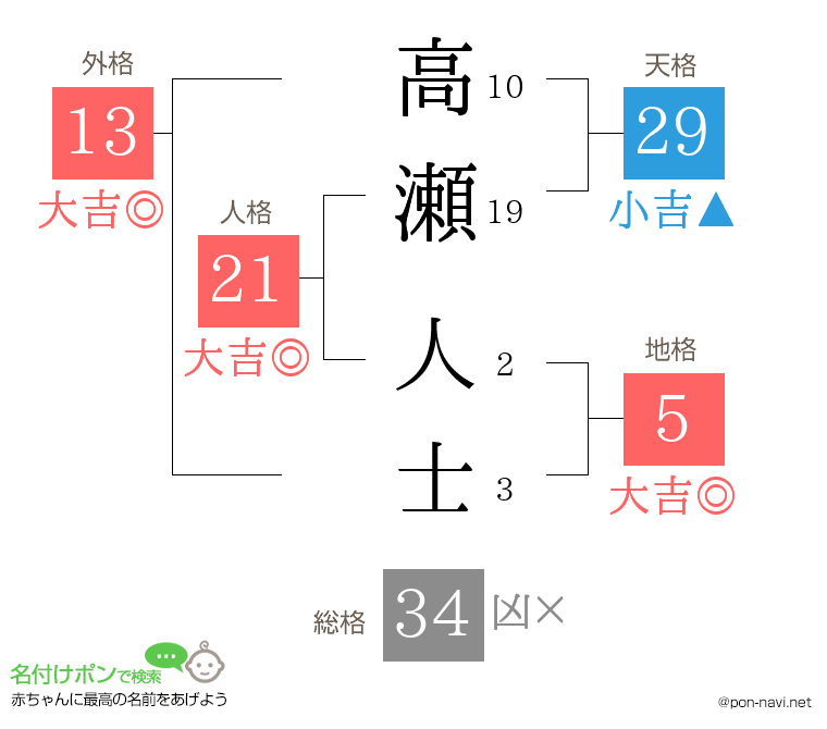 高瀬 人士さんの姓名判断結果