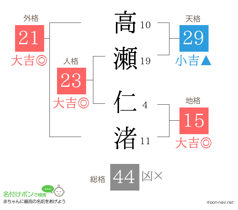 高瀬 仁渚さんの姓名判断結果