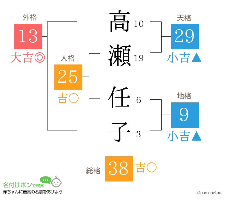 高瀬 任子さんの姓名判断結果