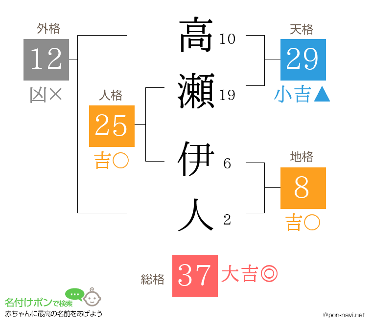 高瀬 伊人さんの姓名判断結果