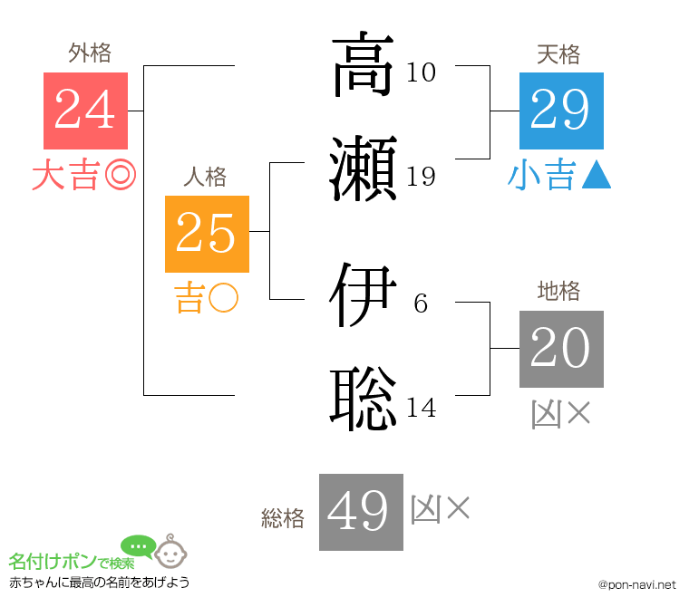 高瀬 伊聡さんの姓名判断結果