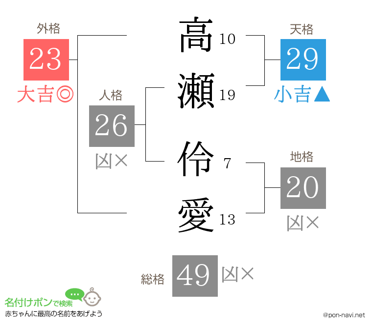 高瀬 伶愛さんの姓名判断結果