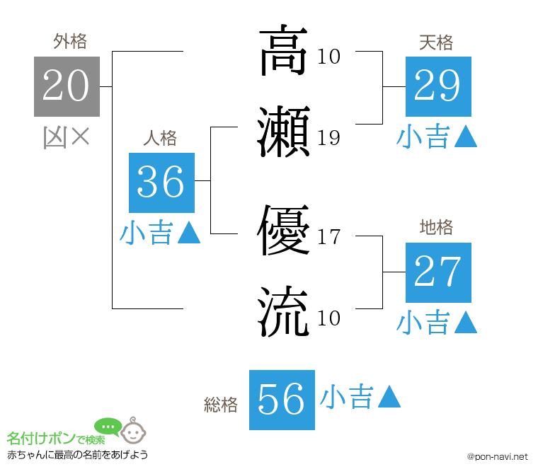 高瀬 優流さんの姓名判断結果