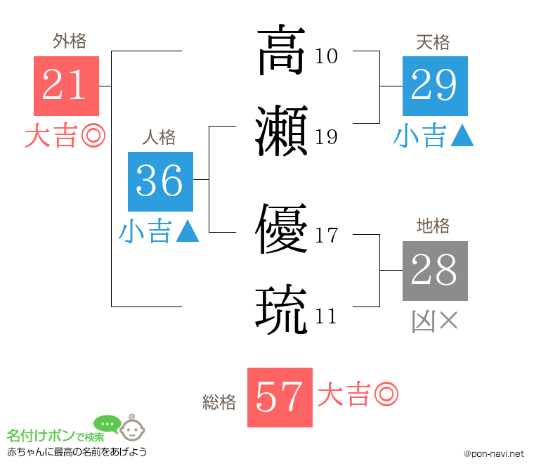 高瀬 優琉さんの姓名判断結果