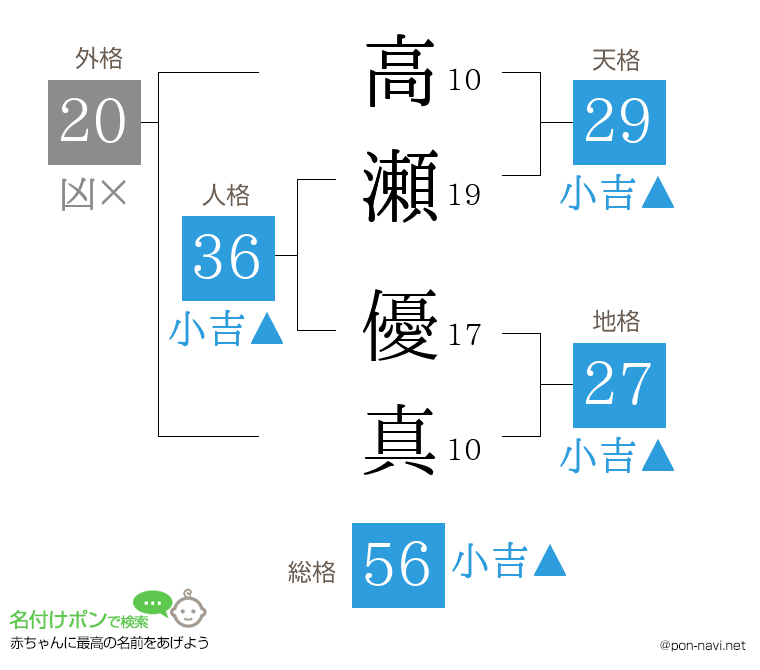 高瀬 優真さんの姓名判断結果