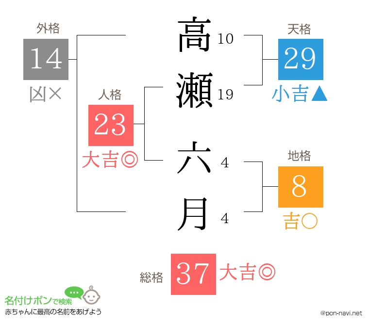 高瀬 六月さんの姓名判断結果