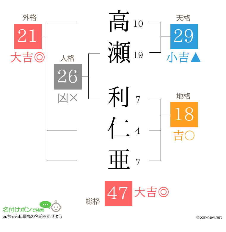 高瀬 利仁亜さんの姓名判断結果