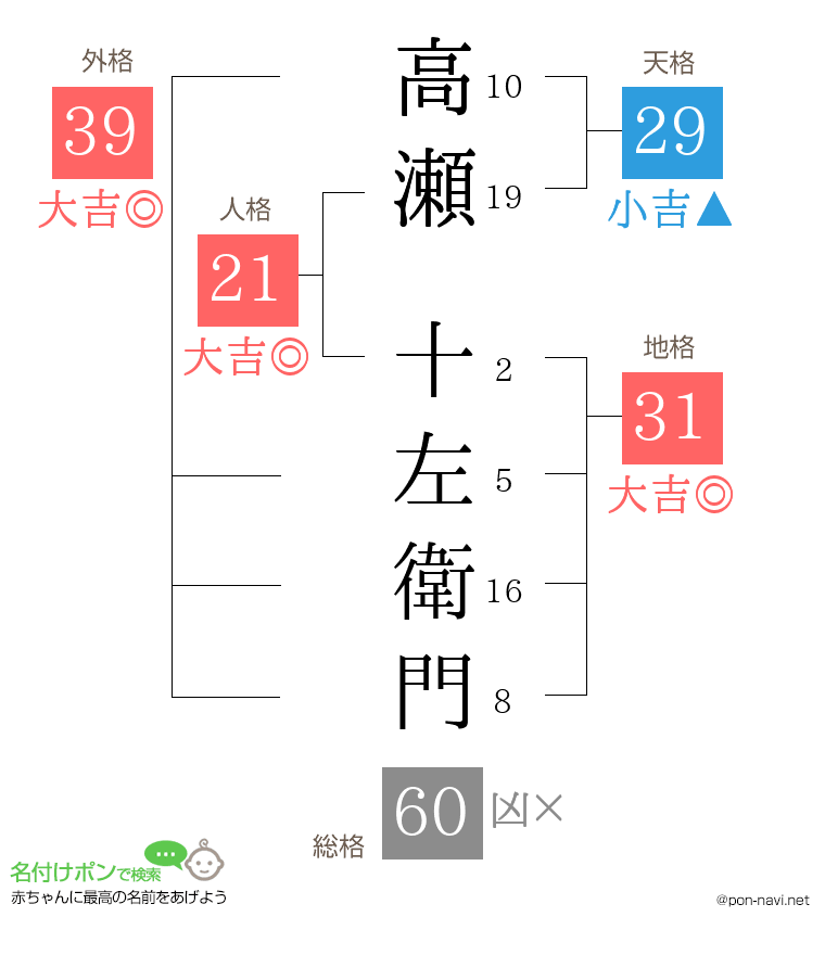 高瀬 十左衛門さんの姓名判断結果