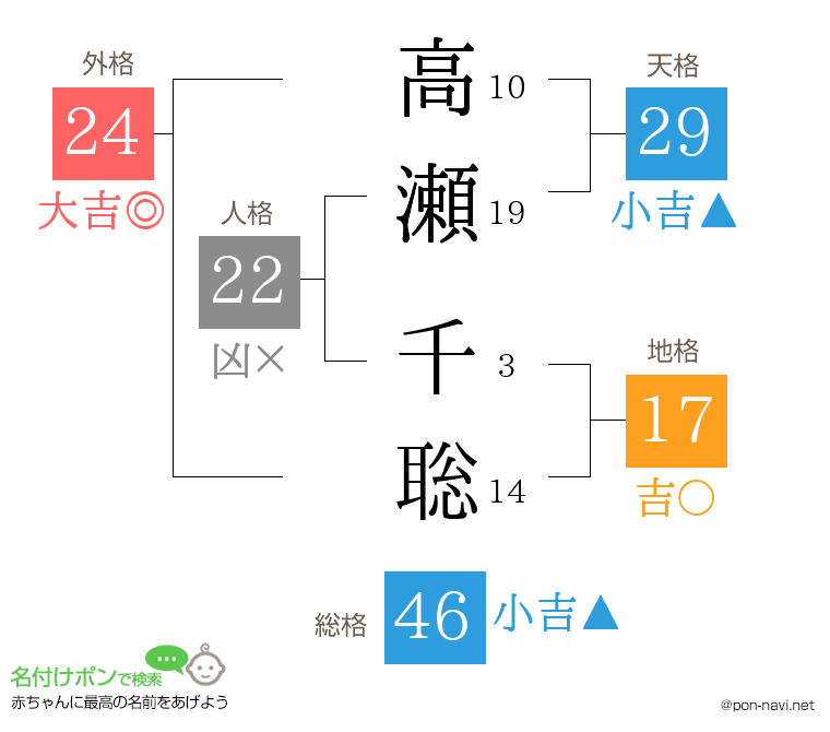 高瀬 千聡さんの姓名判断結果