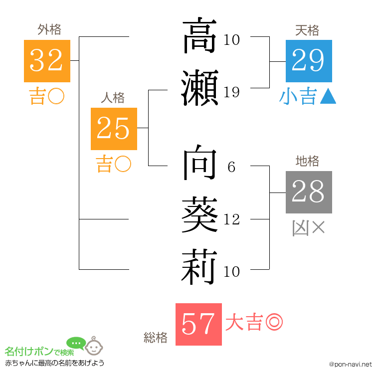高瀬 向葵莉さんの姓名判断結果