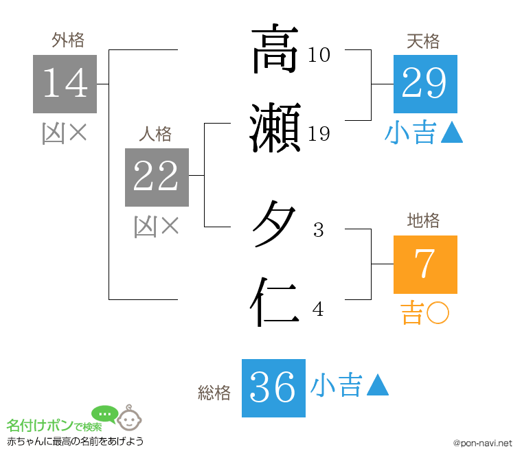 高瀬 夕仁さんの姓名判断結果