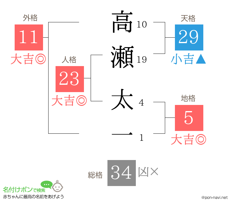 高瀬 太一さんの姓名判断結果