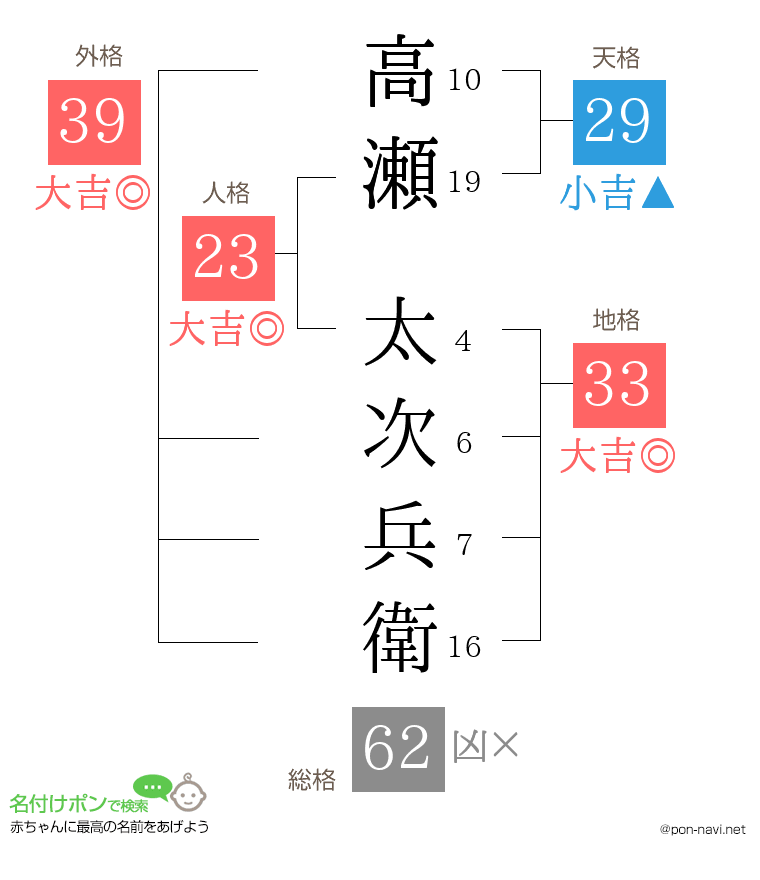 高瀬 太次兵衛さんの姓名判断結果
