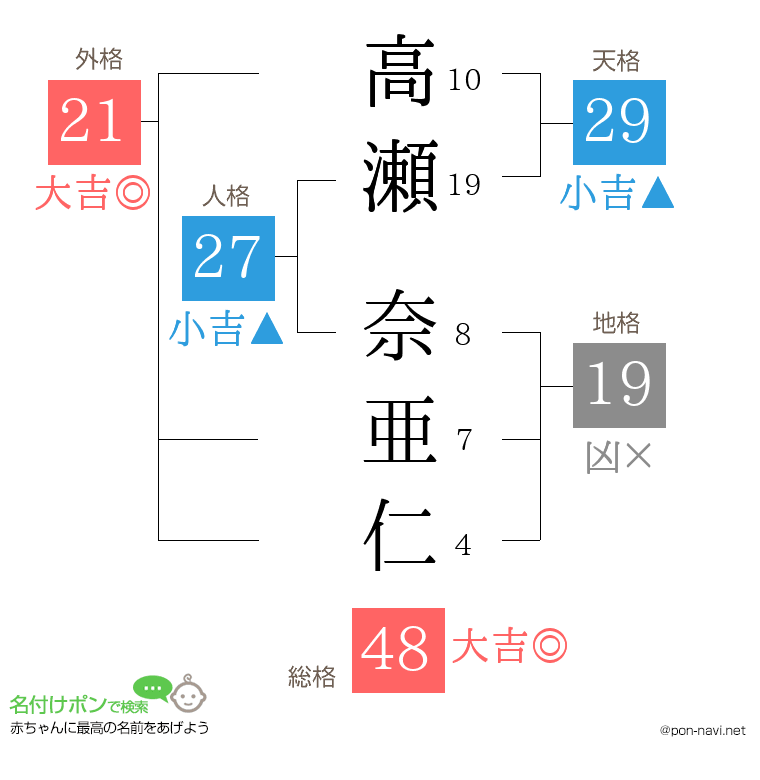 高瀬 奈亜仁さんの姓名判断結果