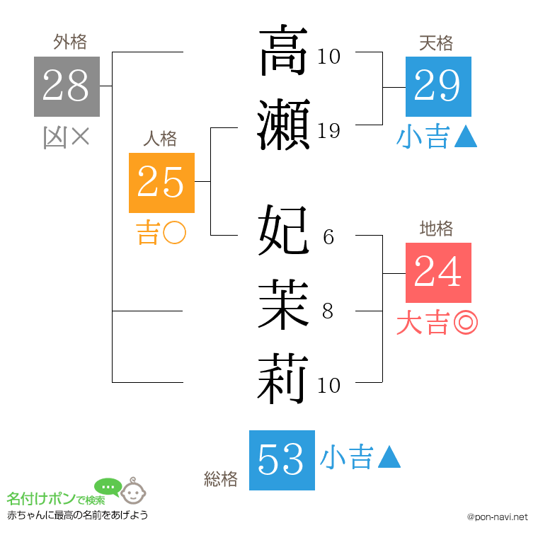 高瀬 妃茉莉さんの姓名判断結果