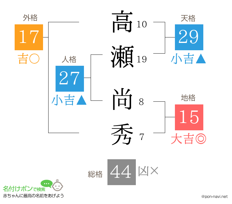 高瀬 尚秀さんの姓名判断結果