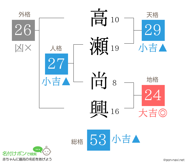 高瀬 尚興さんの姓名判断結果