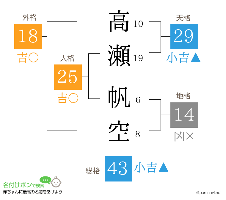 高瀬 帆空さんの姓名判断結果
