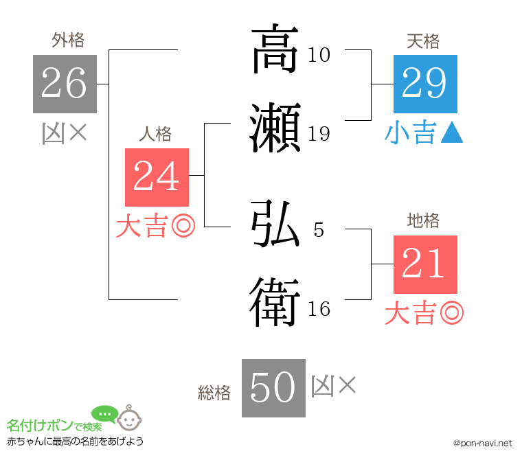 高瀬 弘衛さんの姓名判断結果
