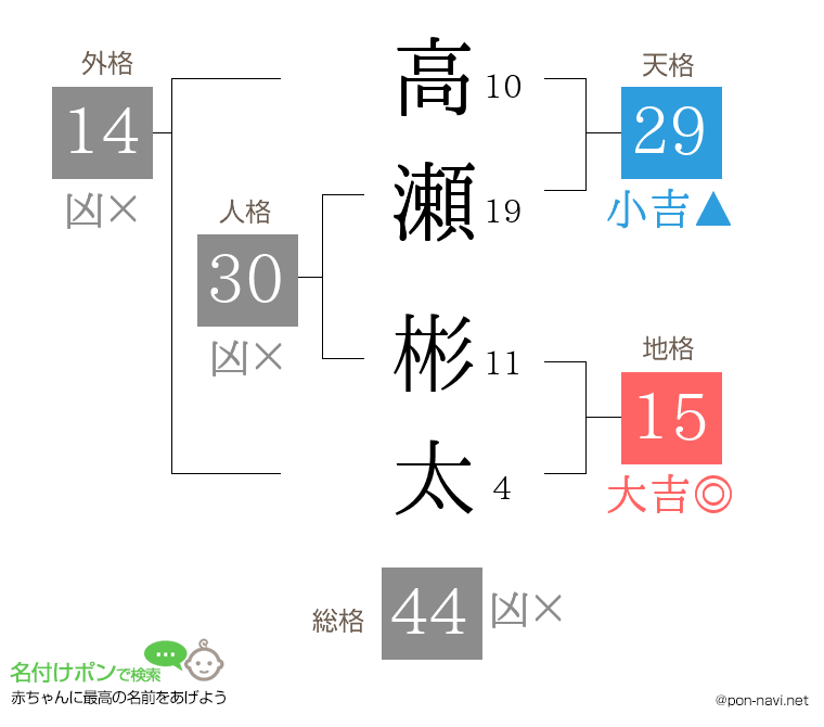 高瀬 彬太さんの姓名判断結果