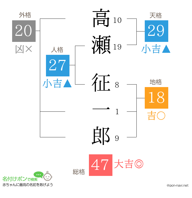 高瀬 征一郎さんの姓名判断結果