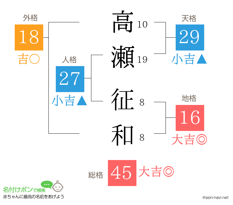 高瀬 征和さんの姓名判断結果