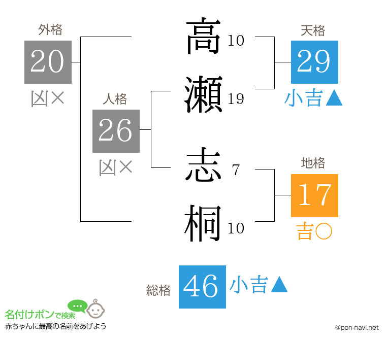 高瀬 志桐さんの姓名判断結果