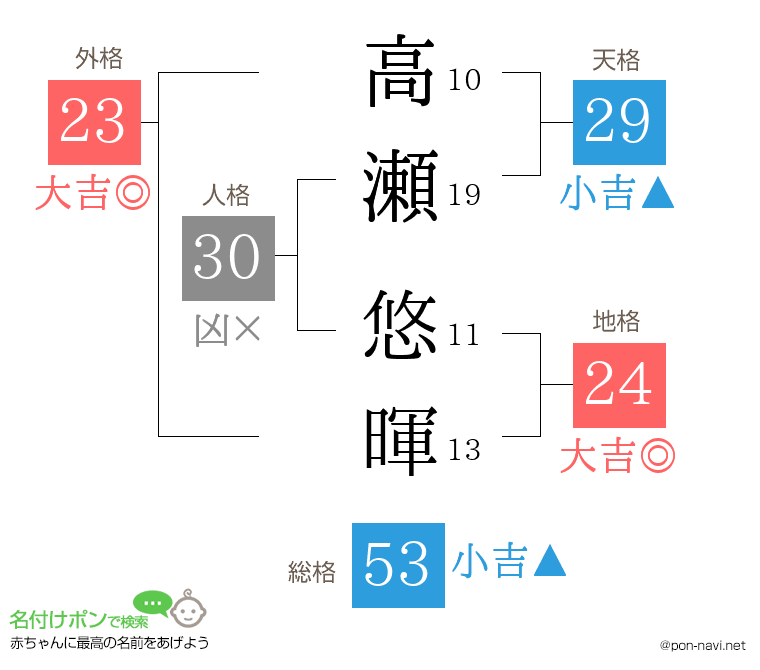 高瀬 悠暉さんの姓名判断結果
