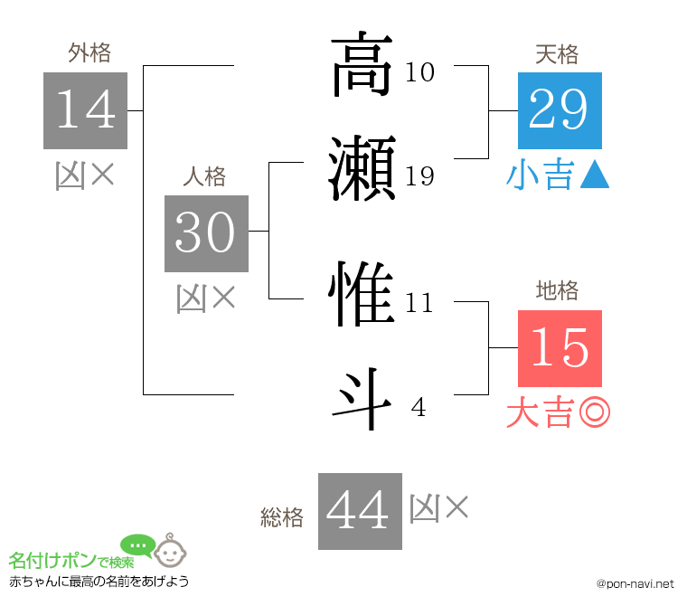 高瀬 惟斗さんの姓名判断結果