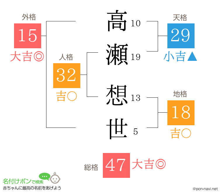 高瀬 想世さんの姓名判断結果