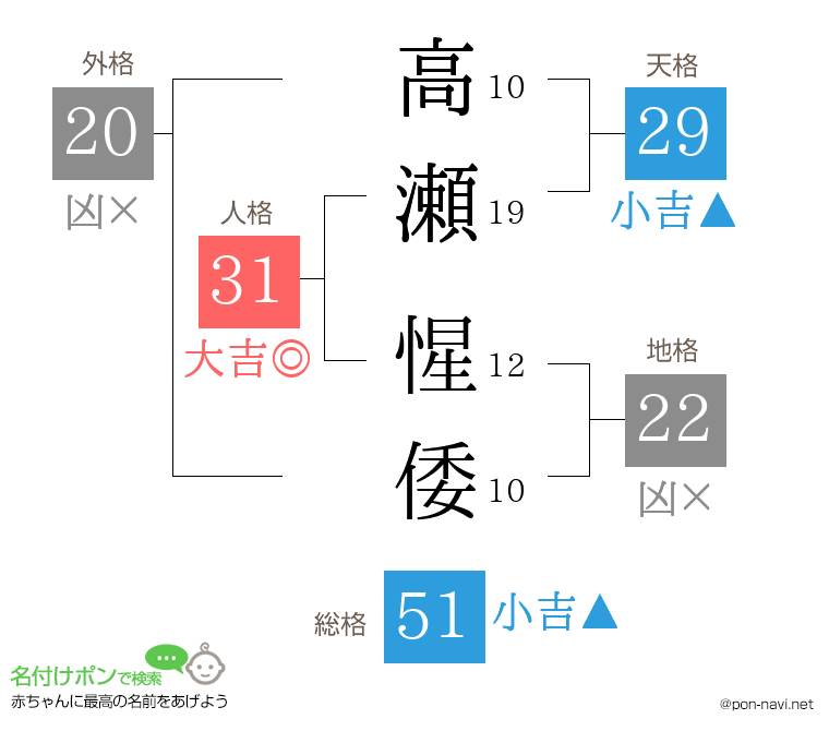 高瀬 惺倭さんの姓名判断結果