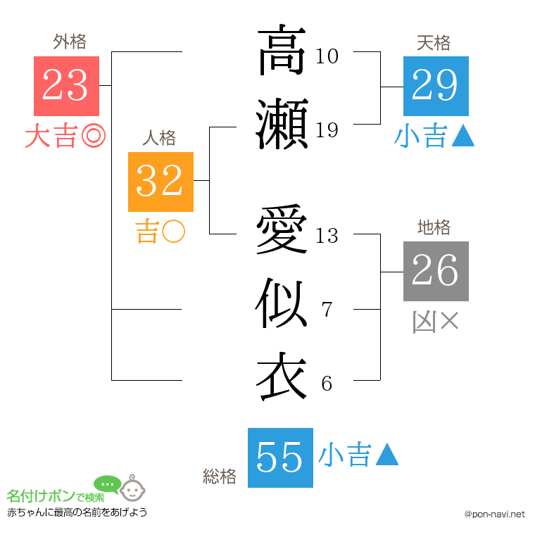 高瀬 愛似衣さんの姓名判断結果