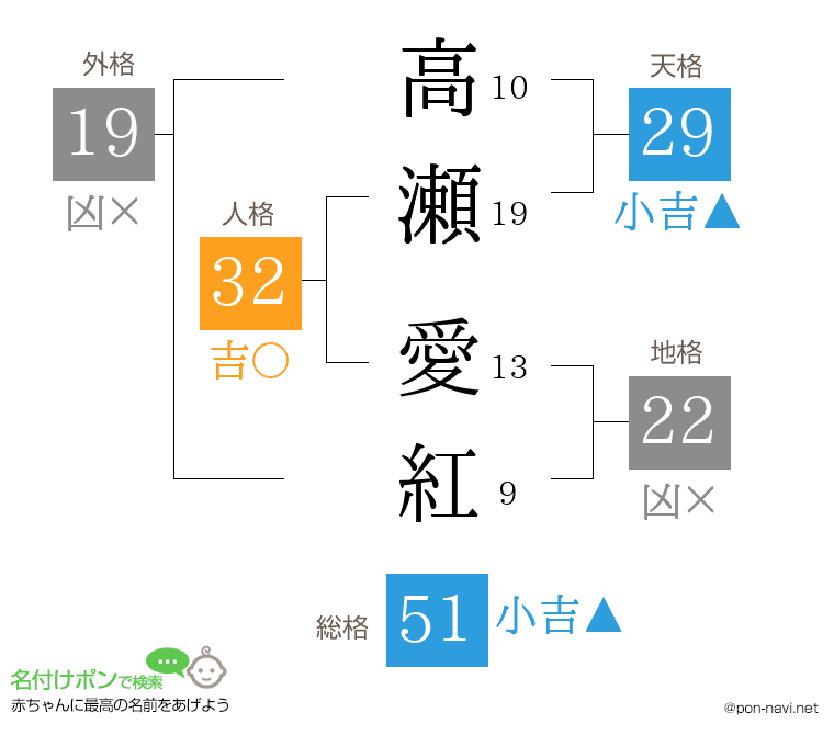 高瀬 愛紅さんの姓名判断結果