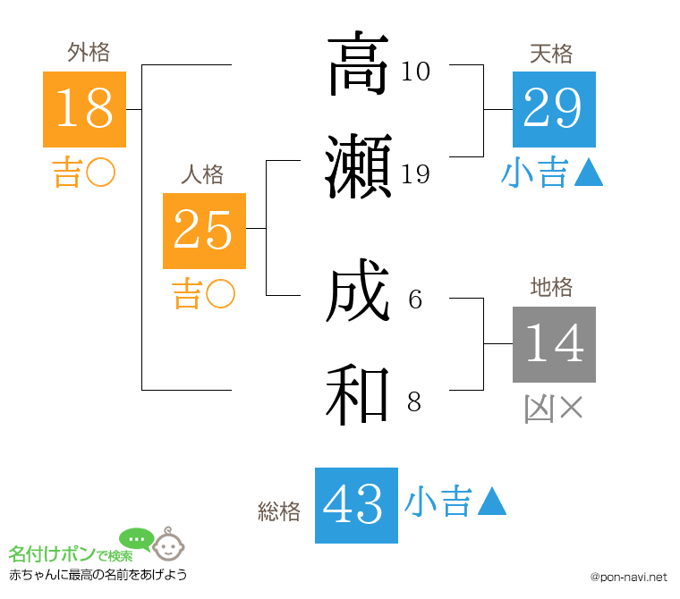 高瀬 成和さんの姓名判断結果