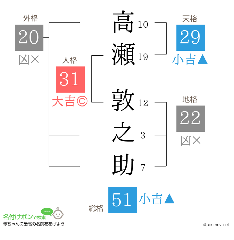 高瀬 敦之助さんの姓名判断結果