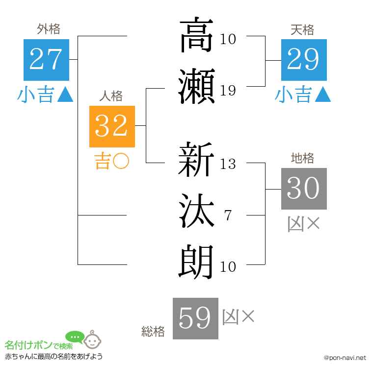 高瀬 新汰朗さんの姓名判断結果