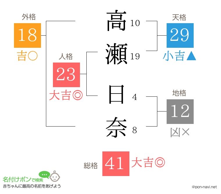 高瀬 日奈さんの姓名判断結果