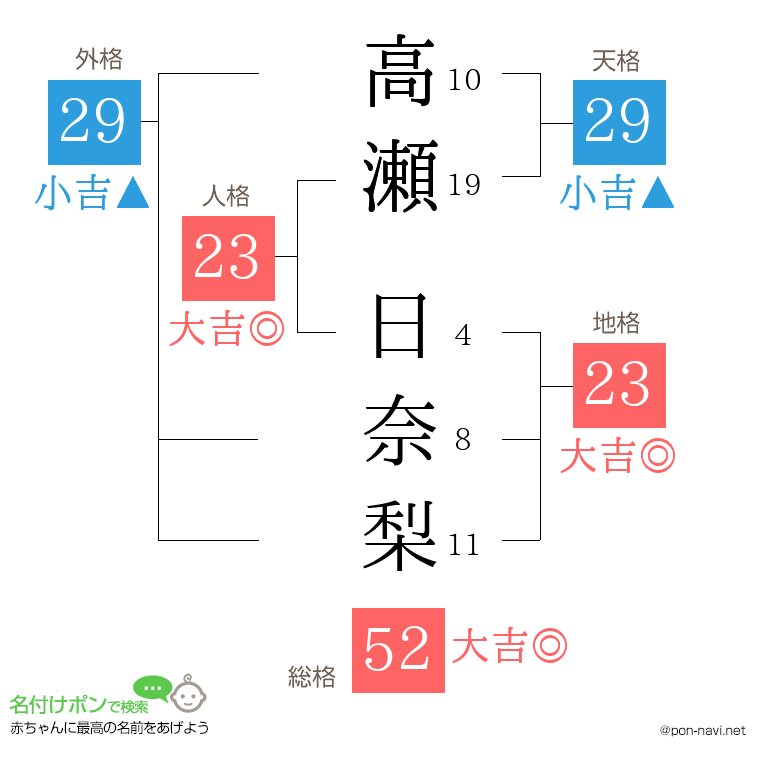 高瀬 日奈梨さんの姓名判断結果
