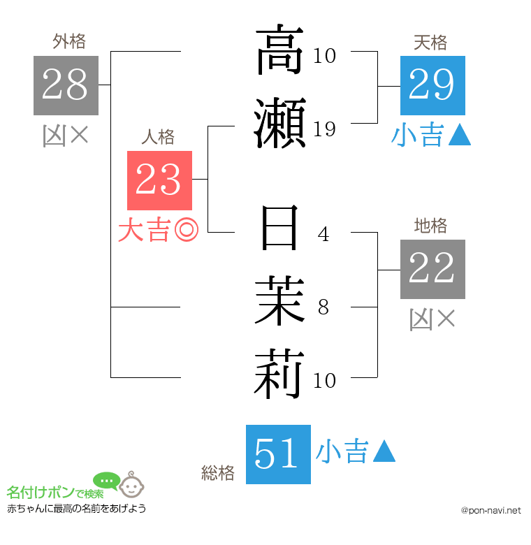 高瀬 日茉莉さんの姓名判断結果