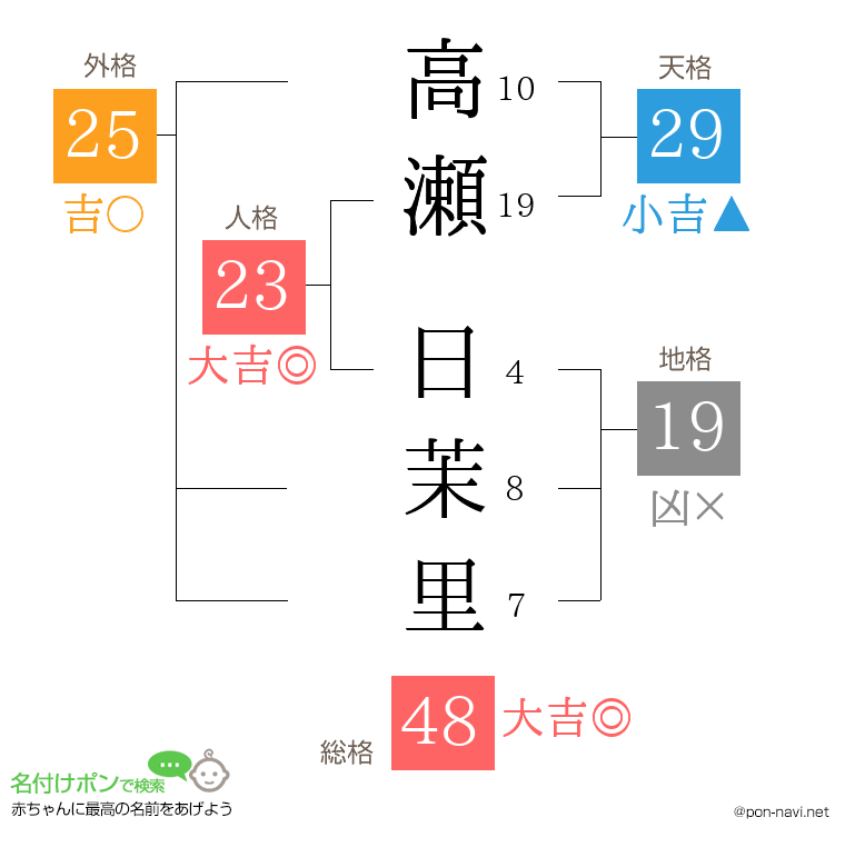 高瀬 日茉里さんの姓名判断結果