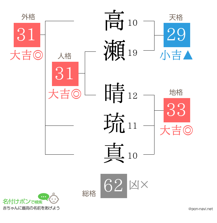 高瀬 晴琉真さんの姓名判断結果