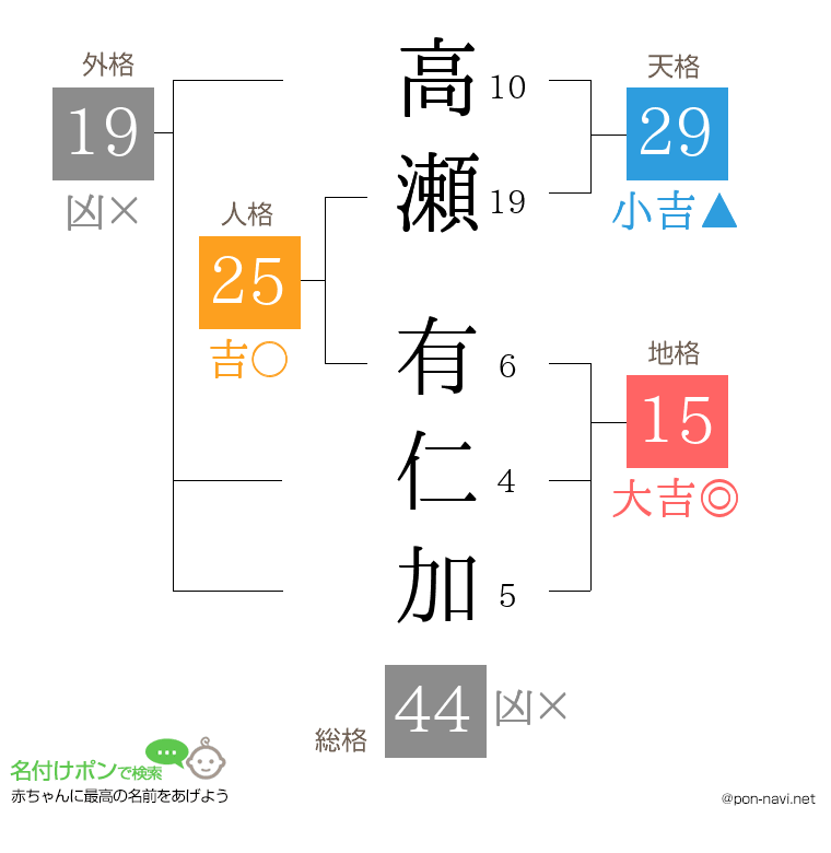高瀬 有仁加さんの姓名判断結果