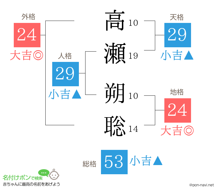 高瀬 朔聡さんの姓名判断結果