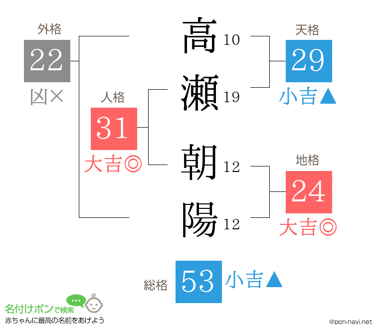 高瀬 朝陽さんの姓名判断結果