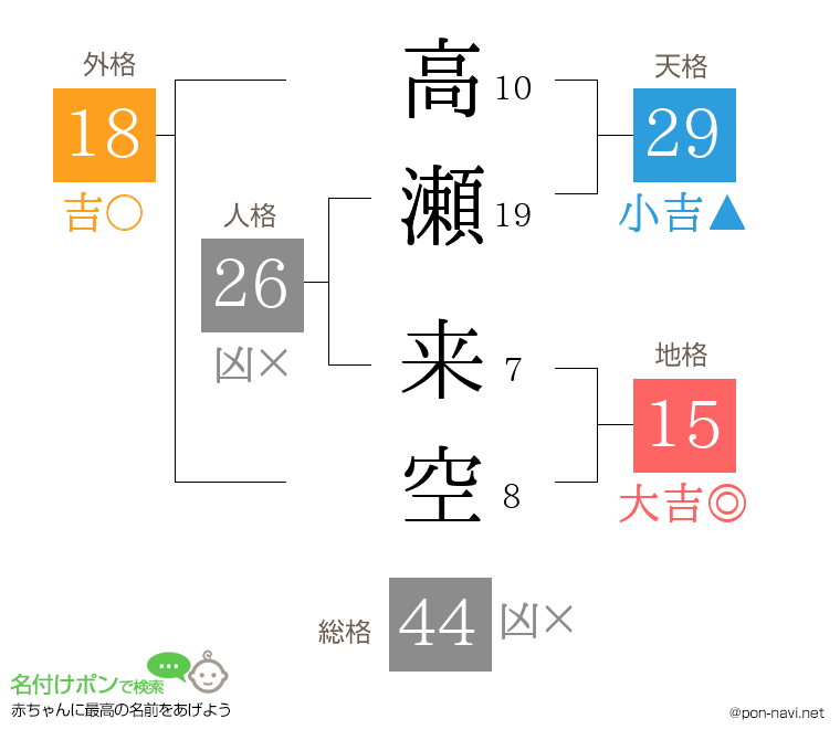 高瀬 来空さんの姓名判断結果