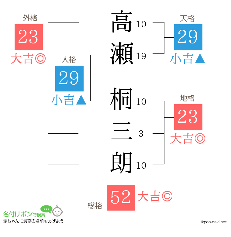 高瀬 桐三朗さんの姓名判断結果