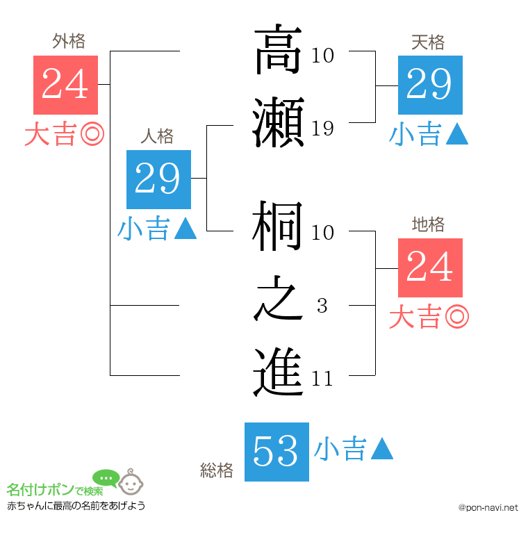 高瀬 桐之進さんの姓名判断結果