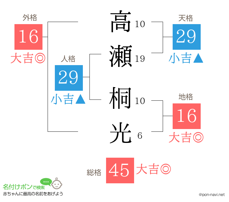 高瀬 桐光さんの姓名判断結果