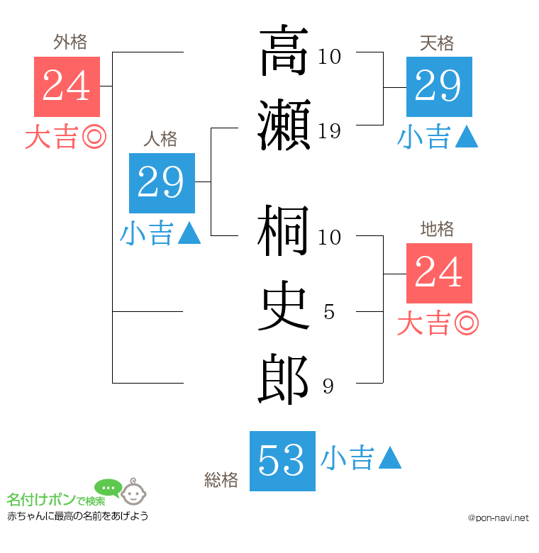 高瀬 桐史郎さんの姓名判断結果