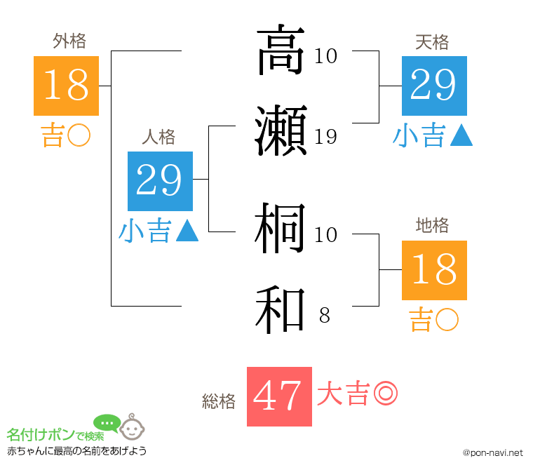 高瀬 桐和さんの姓名判断結果